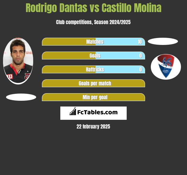 Rodrigo Dantas vs Castillo Molina h2h player stats