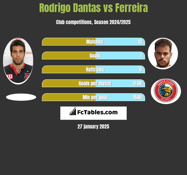 Rodrigo Dantas vs Ferreira h2h player stats