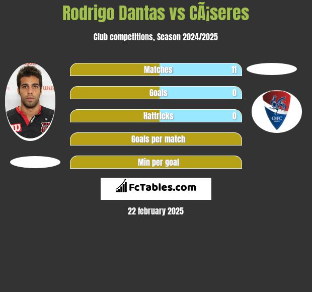 Rodrigo Dantas vs CÃ¡seres h2h player stats