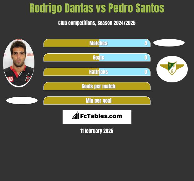 Rodrigo Dantas vs Pedro Santos h2h player stats