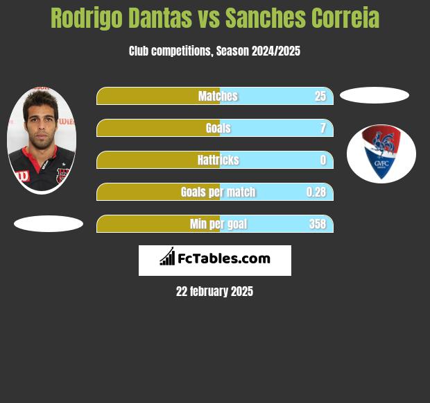 Rodrigo Dantas vs Sanches Correia h2h player stats