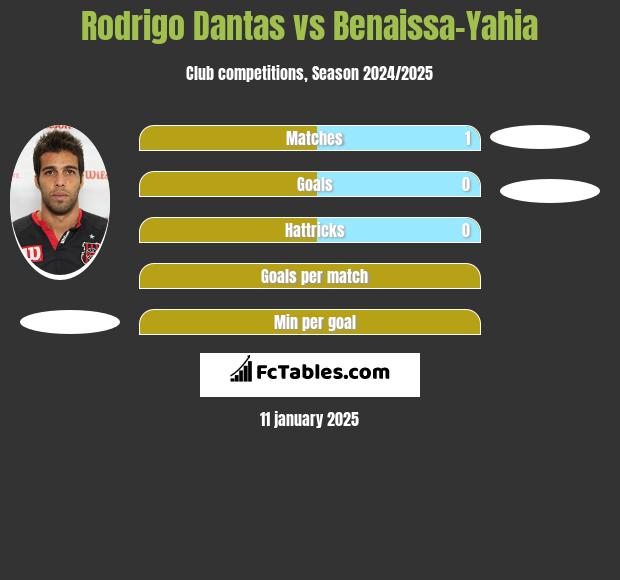 Rodrigo Dantas vs Benaissa-Yahia h2h player stats