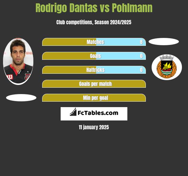 Rodrigo Dantas vs Pohlmann h2h player stats