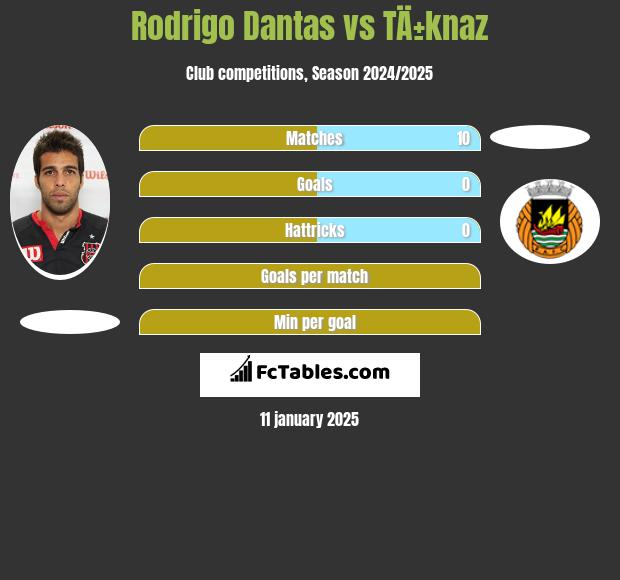 Rodrigo Dantas vs TÄ±knaz h2h player stats