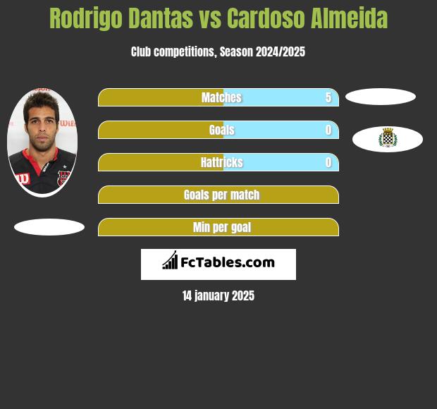 Rodrigo Dantas vs Cardoso Almeida h2h player stats