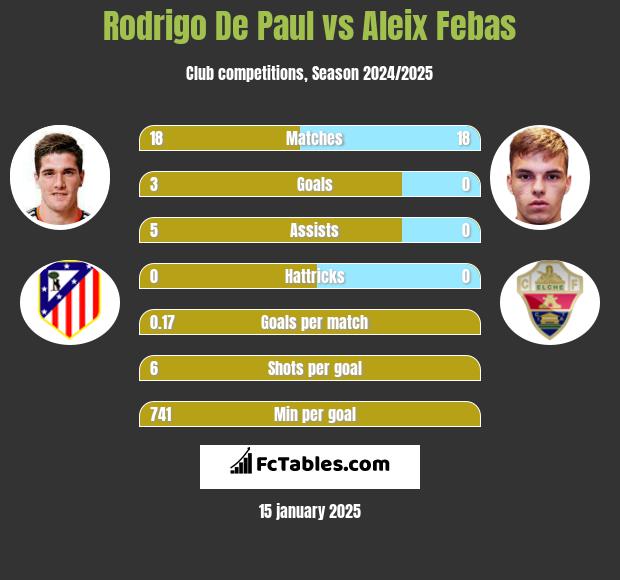 Rodrigo De Paul vs Aleix Febas h2h player stats