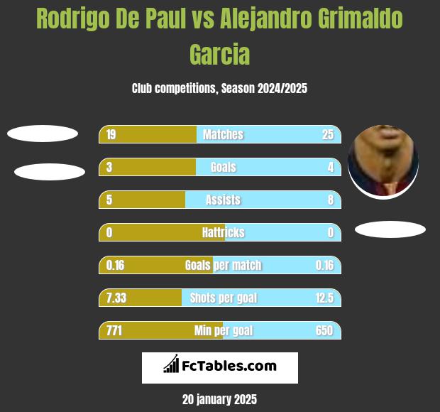 Rodrigo De Paul vs Alejandro Grimaldo Garcia h2h player stats