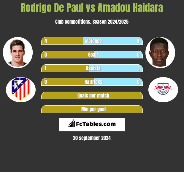 Rodrigo De Paul vs Amadou Haidara h2h player stats