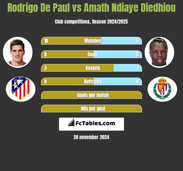 Rodrigo De Paul vs Amath Ndiaye Diedhiou h2h player stats