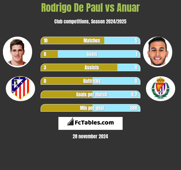 Rodrigo De Paul vs Anuar h2h player stats