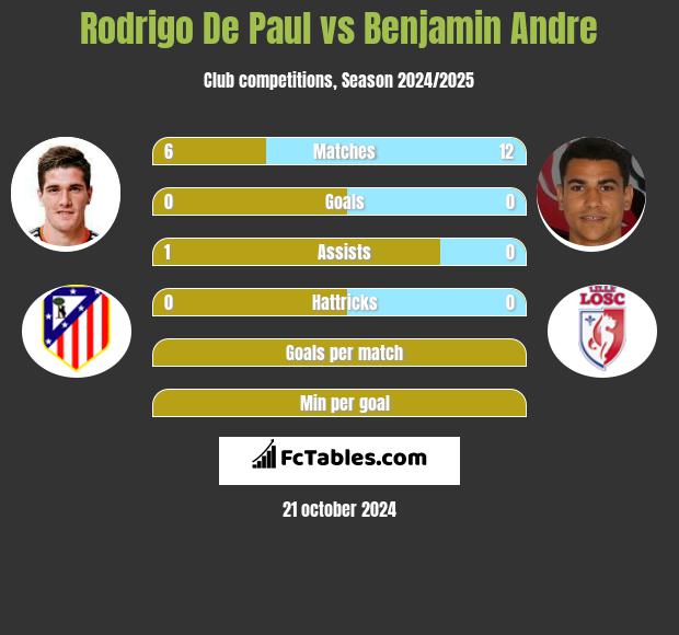 Rodrigo De Paul vs Benjamin Andre h2h player stats