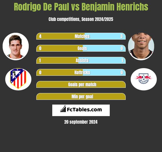 Rodrigo De Paul vs Benjamin Henrichs h2h player stats