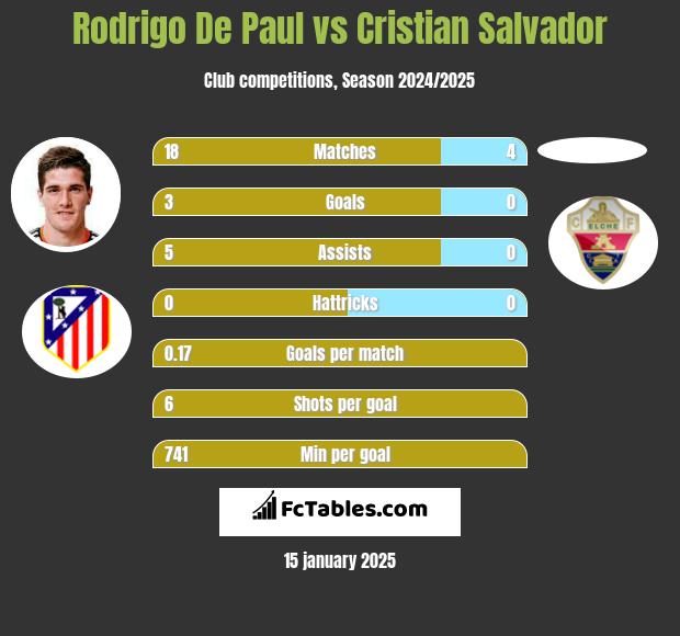 Rodrigo De Paul vs Cristian Salvador h2h player stats