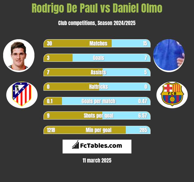 Rodrigo De Paul vs Daniel Olmo h2h player stats