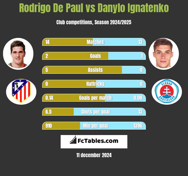 Rodrigo De Paul vs Danylo Ignatenko h2h player stats