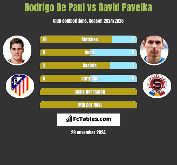 Rodrigo De Paul vs David Pavelka h2h player stats