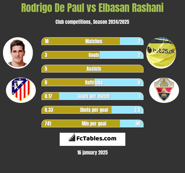 Rodrigo De Paul vs Elbasan Rashani h2h player stats