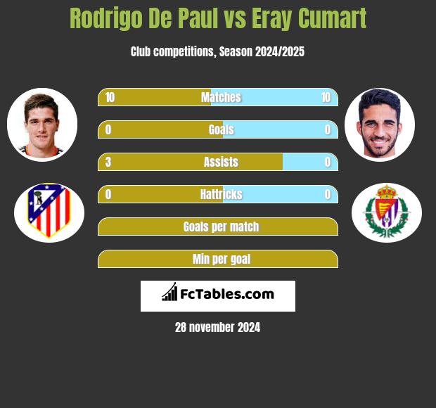 Rodrigo De Paul vs Eray Cumart h2h player stats