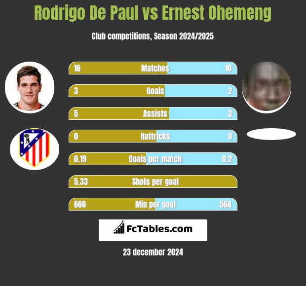 Rodrigo De Paul vs Ernest Ohemeng h2h player stats