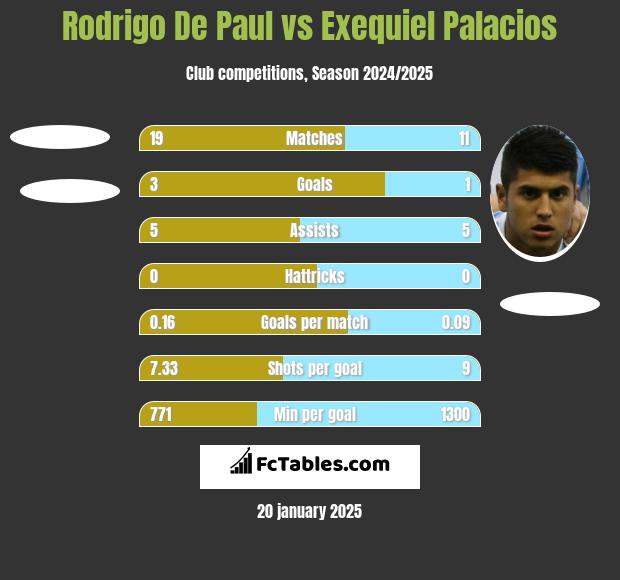 Rodrigo De Paul vs Exequiel Palacios h2h player stats