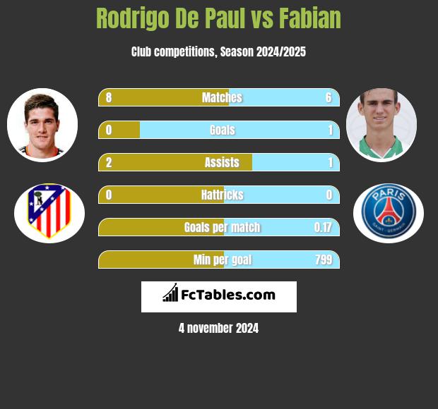 Rodrigo De Paul vs Fabian h2h player stats