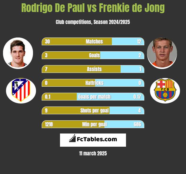 Rodrigo De Paul vs Frenkie de Jong h2h player stats