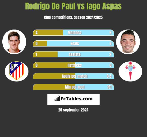 Rodrigo De Paul vs Iago Aspas h2h player stats