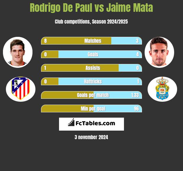 Rodrigo De Paul vs Jaime Mata h2h player stats