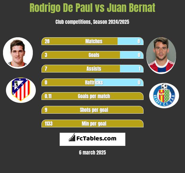 Rodrigo De Paul vs Juan Bernat h2h player stats