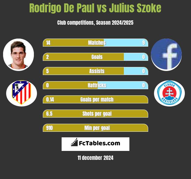 Rodrigo De Paul vs Julius Szoke h2h player stats