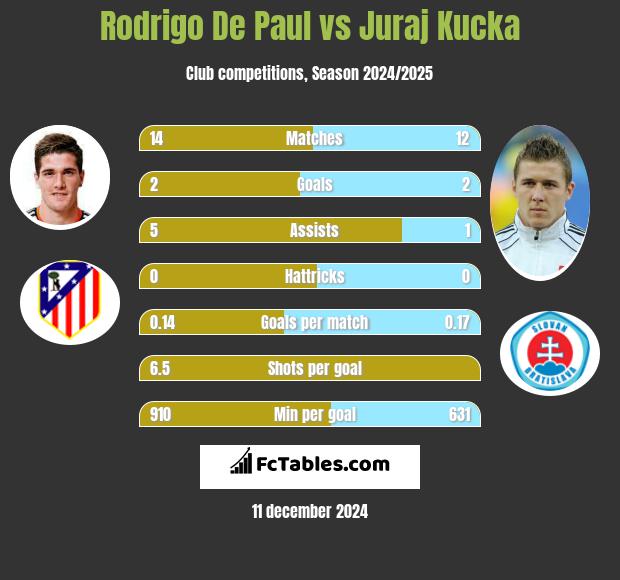 Rodrigo De Paul vs Juraj Kucka h2h player stats