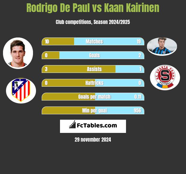 Rodrigo De Paul vs Kaan Kairinen h2h player stats