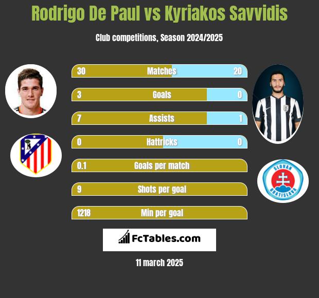 Rodrigo De Paul vs Kyriakos Savvidis h2h player stats