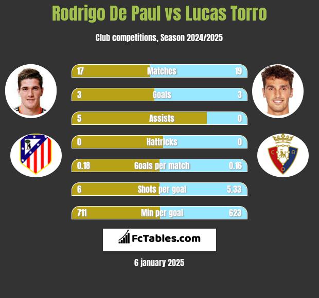 Rodrigo De Paul vs Lucas Torro h2h player stats