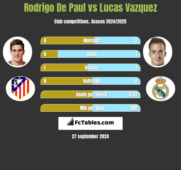 Rodrigo De Paul vs Lucas Vazquez h2h player stats