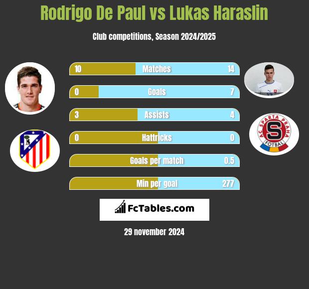 Rodrigo De Paul vs Lukas Haraslin h2h player stats