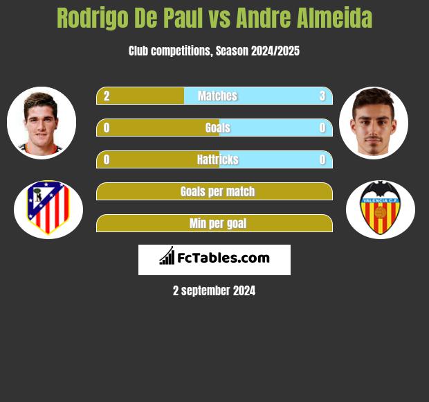 Rodrigo De Paul vs Andre Almeida h2h player stats