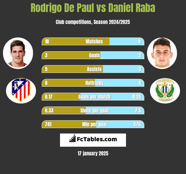 Rodrigo De Paul vs Daniel Raba h2h player stats