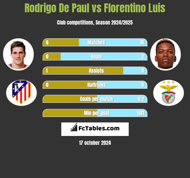 Rodrigo De Paul vs Florentino Luis h2h player stats