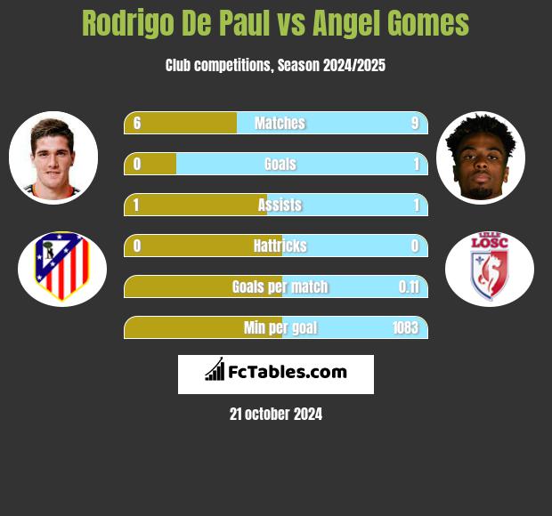 Rodrigo De Paul vs Angel Gomes h2h player stats