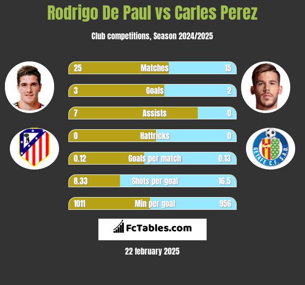 Rodrigo De Paul vs Carles Perez h2h player stats