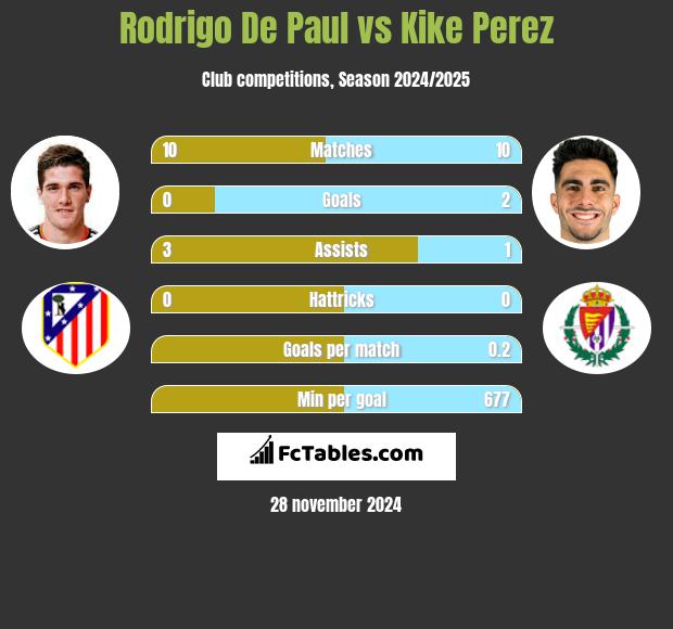 Rodrigo De Paul vs Kike Perez h2h player stats