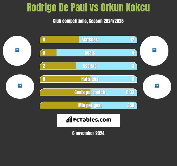 Rodrigo De Paul vs Orkun Kokcu h2h player stats