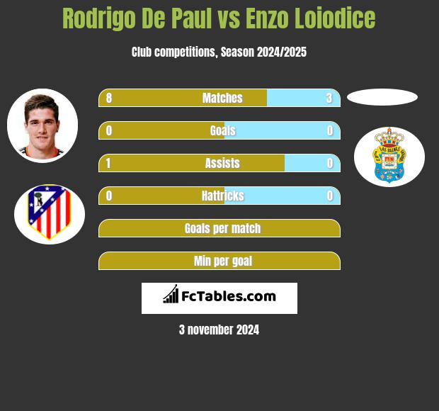 Rodrigo De Paul vs Enzo Loiodice h2h player stats