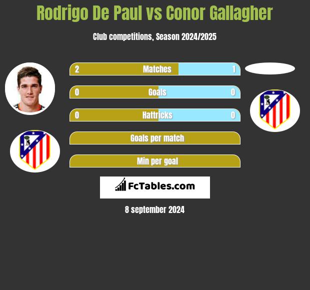 Rodrigo De Paul vs Conor Gallagher h2h player stats