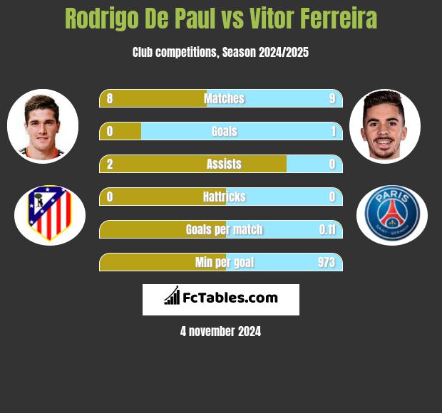 Rodrigo De Paul vs Vitor Ferreira h2h player stats