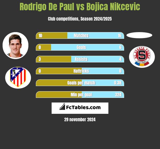 Rodrigo De Paul vs Bojica Nikcevic h2h player stats