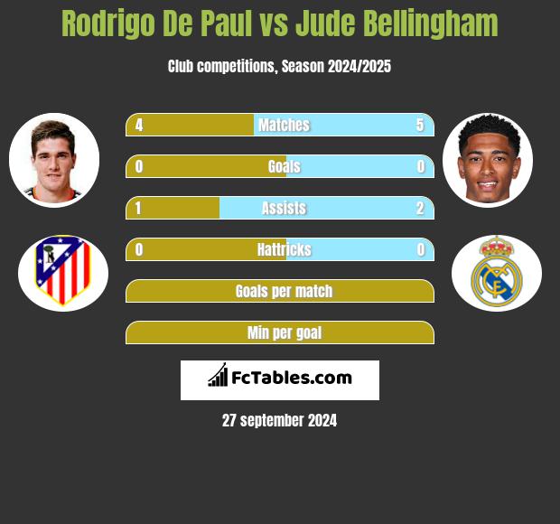 Rodrigo De Paul vs Jude Bellingham h2h player stats