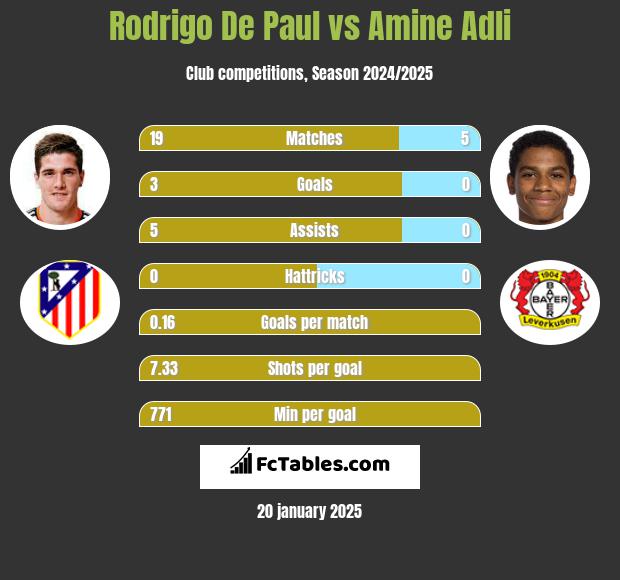 Rodrigo De Paul vs Amine Adli h2h player stats