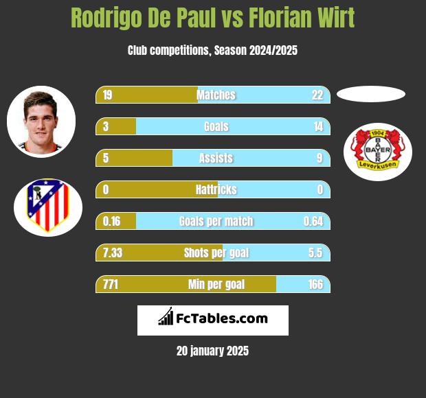 Rodrigo De Paul vs Florian Wirt h2h player stats